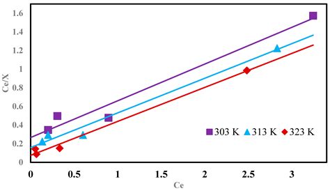 Efficient Arsenate Decontamination from Water Using MgO-Itsit Biochar ...
