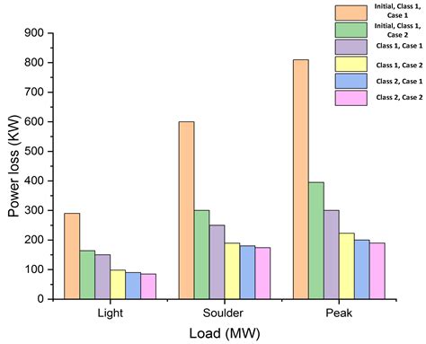 Optimum Placement of Distribution Generation Units in Power System with ...