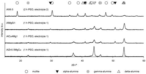 Plasma Electrolytic Oxidation of High-Strength Aluminium Alloys ...