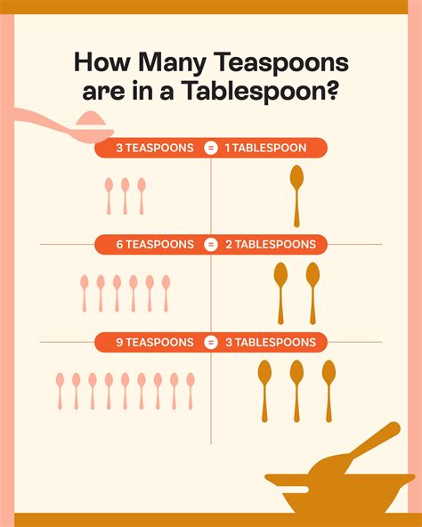 Understanding How Many Teaspoons In 1 Tablespoon - E-Newspaper Carrier