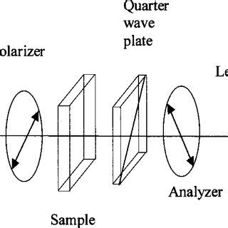 Image result for Ellipsometry Phase Change