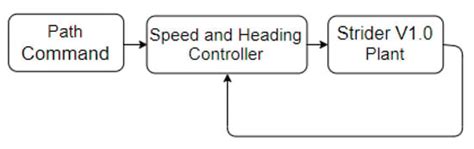 An Open Simulation Strategy for Rapid Control Design in Aerial and ...