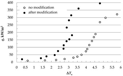 Flow Boiling Heat Transfer Intensification Due to Inner Surface ...