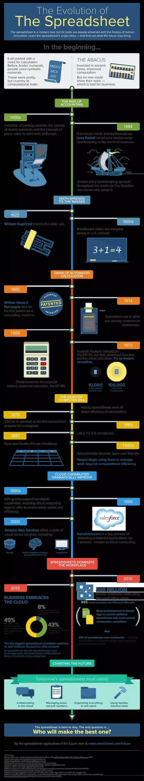 Evolution of the Spreadsheet | PDF