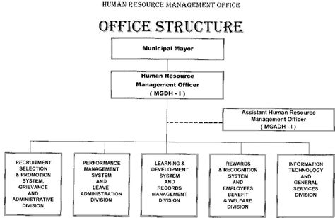 Municipal Human Resource Management Office – The Local Government Unit of Malita