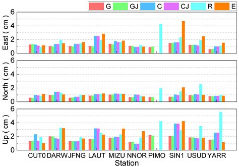 Performance of Multi-GNSS in the Asia-Pacific Region: Signal Quality ...