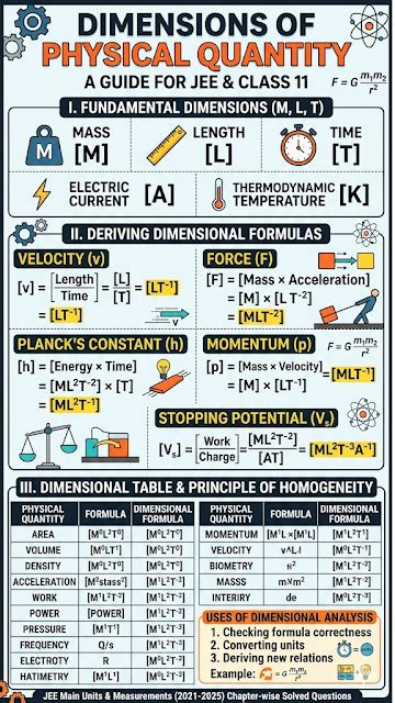 EDUNES ONLINE EDUCATION: JEE Main Units & Measurements PYQs (2021-2025 ...