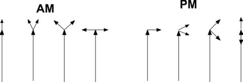 Image result for Phase Modulation