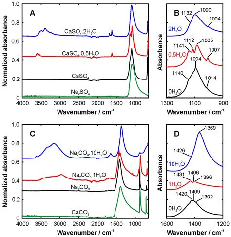 Infrared Spectroscopic Analysis of the Inorganic Deposits from Water in ...