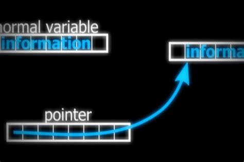Image result for Pointer Programming Language