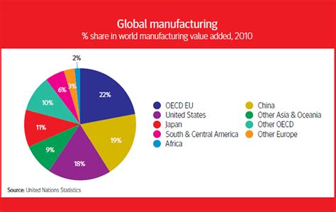 India ranks 30th on Global Manufacturing Index - b2b