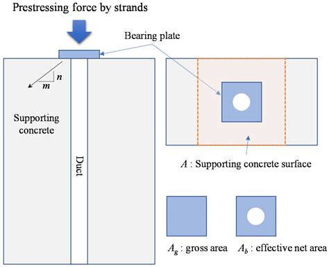 Analysis of Bearing Strength of Post-Tensioning Anchorage Zone with ...