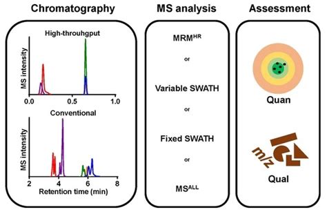 Data-Independent Acquisition for the Quantification and Identification ...