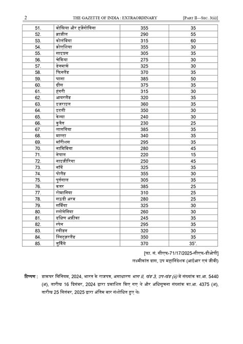 India ITPS Postal Tariffs 2025 - Gazette Notification dated 28/10/2025