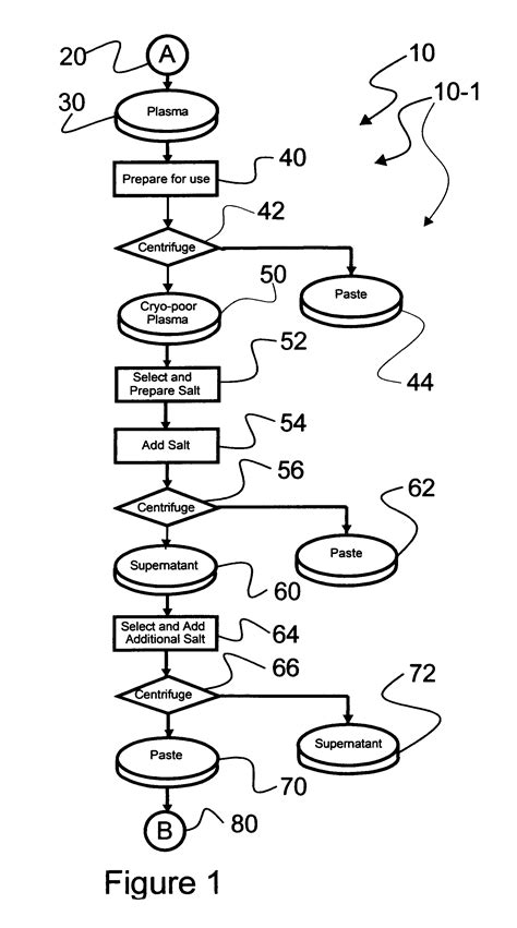 Ultra-high yield intravenous immune globulin preparation - Eureka | Patsnap