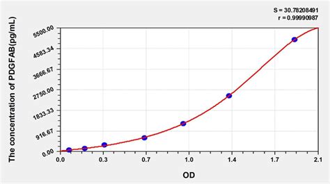 Human PDGFAB(Platelet Derived Growth Factor AB) ELISA Kit