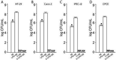 Anti-Salmonella Defence and Intestinal Homeostatic Maintenance In Vitro ...