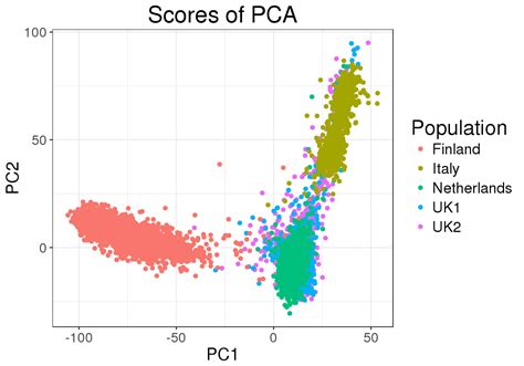 Principal components analysis | Personal blog of Boris Burkov