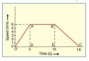 9th Science Motion Case Study Questions and Answers 2022-23