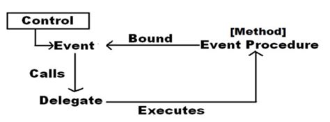 Image result for Windows Form Application Load Event