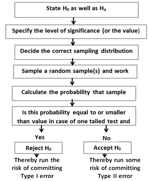 Hypothesis testing for differences between means and proportions ...