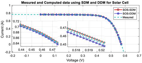 A High Performance Optimizing Method for Modeling Photovoltaic Cells ...