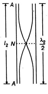 An organ pipe P1 is closed at one end and vibrating in its first ...