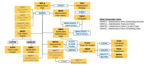 Image result for SAP Maintenance Module User Guide