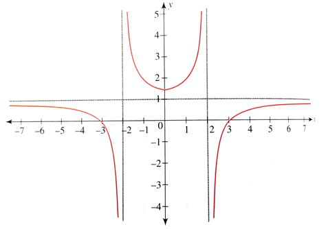 Draw the graph of `y=|1-(1)/(|x|-2)|`.