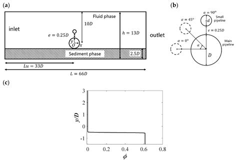 Numerical Investigation of Scour Beneath Pipelines Subjected to an ...
