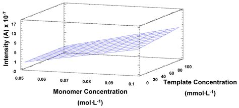 Development of a Molecularly Imprinted Polymer-Based Sensor for the ...
