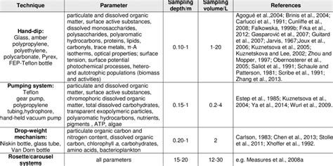 Image result for Subsurface Water Sample