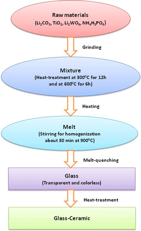 Image result for Science Protocol