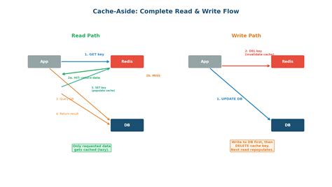 Cache Patterns, Invalidation & Hot Key Problem | Prepflix