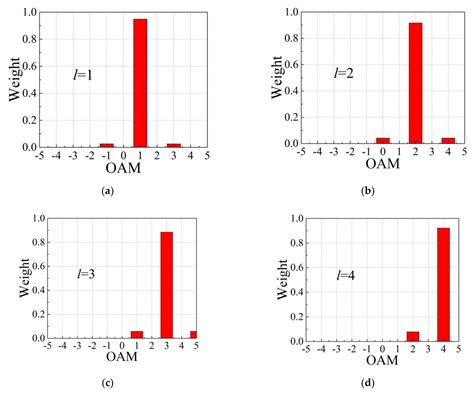 Particle Scattering Induced Orbital Angular Momentum Spectrum Change of ...