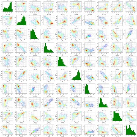 Image result for Data Visualization Scatterplot Matrix
