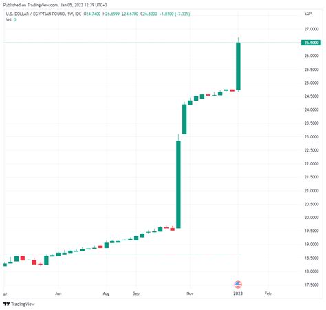 Mısır poundu dolar grafiği. Tut, tut, tut, bırak. - Yorumlu grafik