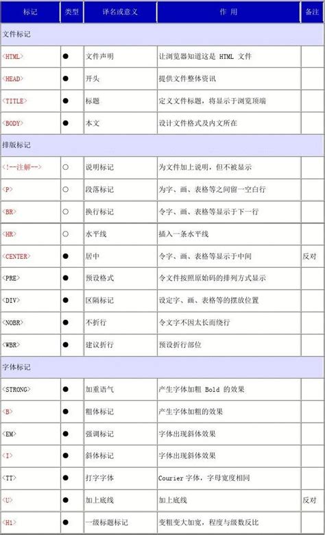 HTML常用标签 - 知乎