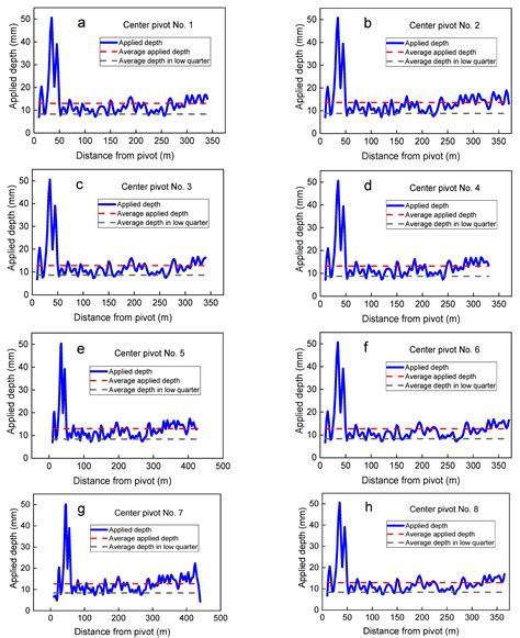 A Comparative Study of Standard Center Pivot and Growers-Based Modified ...