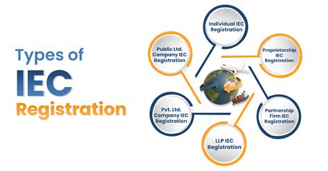 IEC Registration Online – Apply for IEC Code & Get Certified