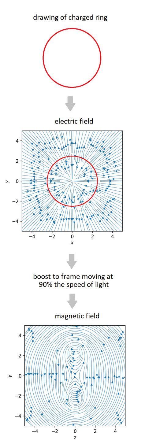 Image result for Python Plot Gravity Field