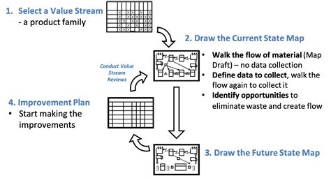 Value Stream Mapping Training 的图像结果