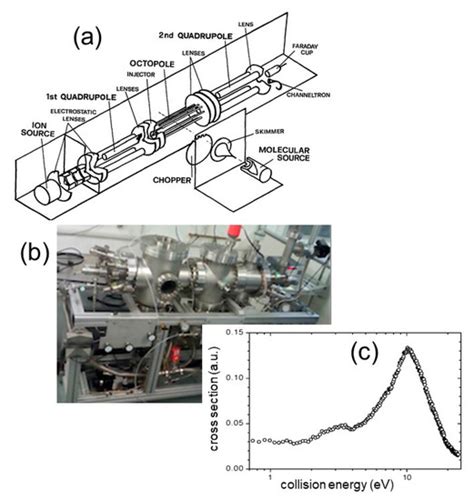 Production and Characterization of Molecular Dications: Experimental ...