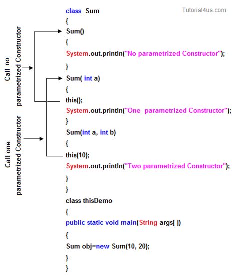 This Keyword in Java | Why use this keyword in Java