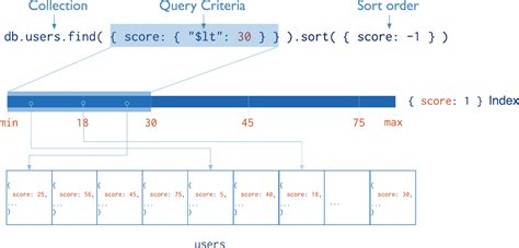 MongoDB Overview