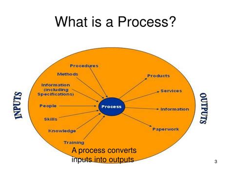 Image result for Simple Process Mapping
