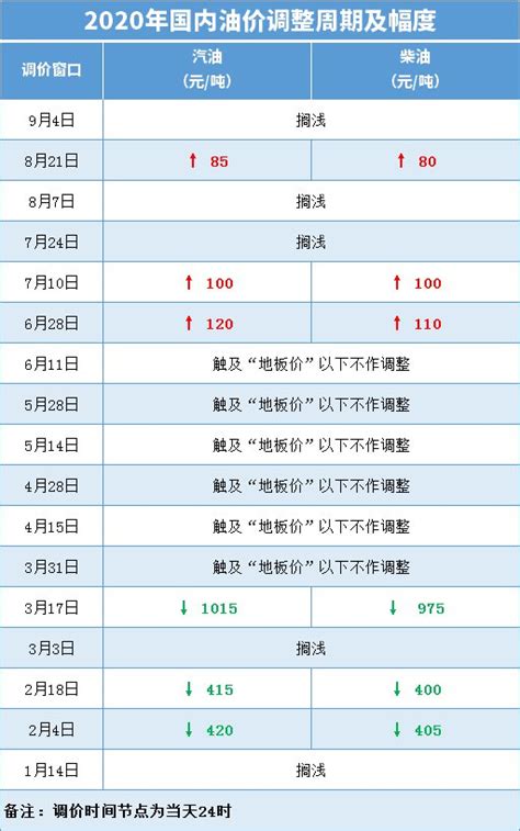 2020年9月4日国内油价不做调整（调价表）- 广州本地宝