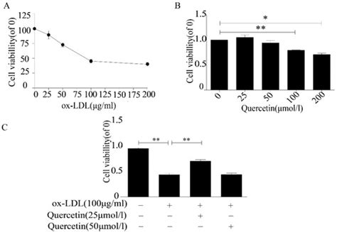 Quercetin Suppresses the Progression of Atherosclerosis by Regulating ...