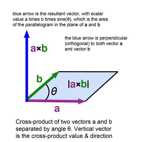 Image result for Cross Multiplication Vector