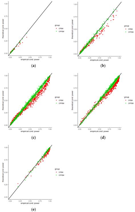 Estimating Conditional Power for Sequential Monitoring of Covariate ...